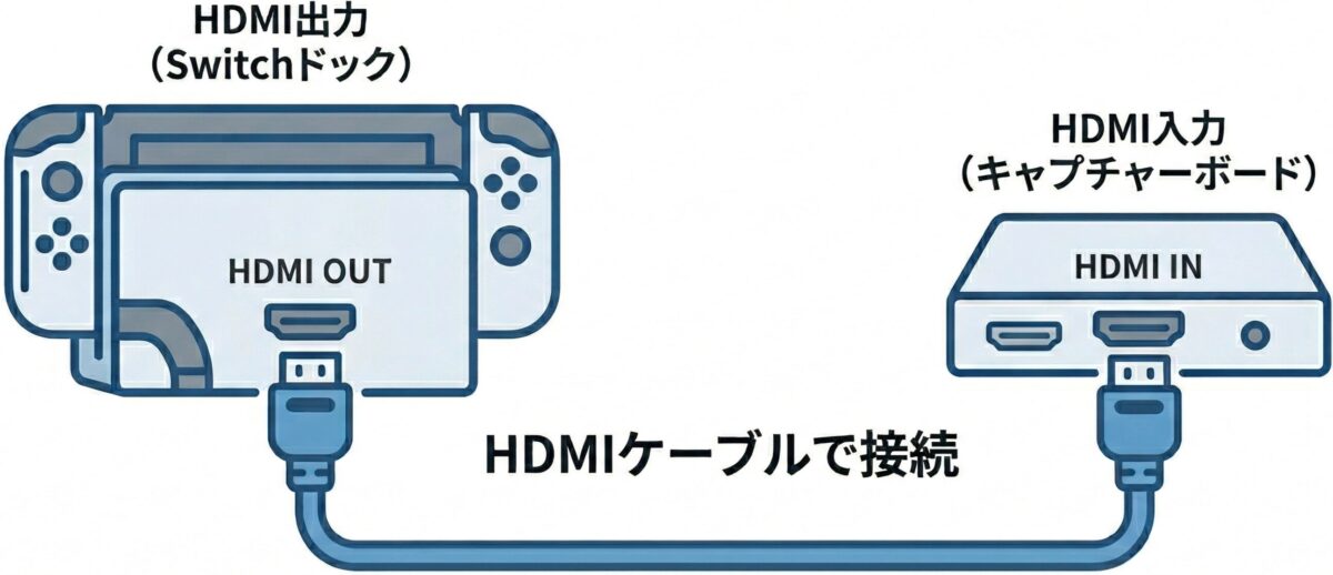 SwitchをPCに接続する手順２